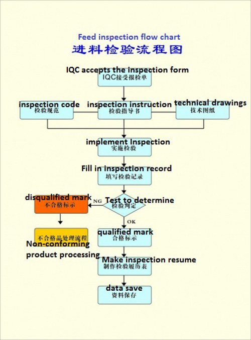 Inspection Process-IQC