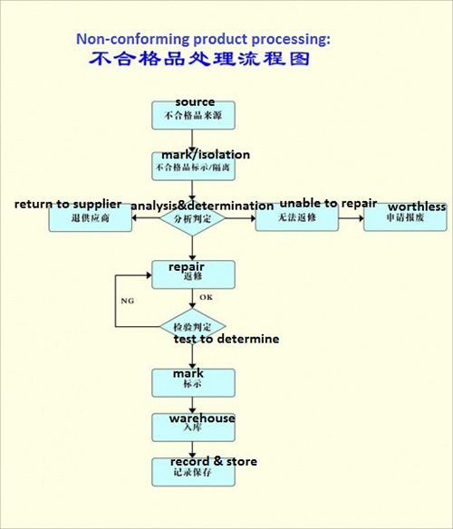 Non-conforming product processing